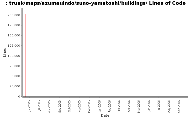 trunk/maps/azumauindo/suno-yamatoshi/buildings/ Lines of Code