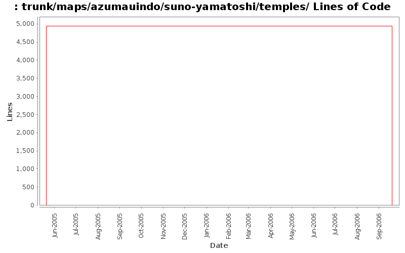 trunk/maps/azumauindo/suno-yamatoshi/temples/ Lines of Code