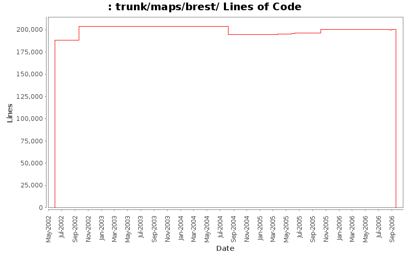 trunk/maps/brest/ Lines of Code