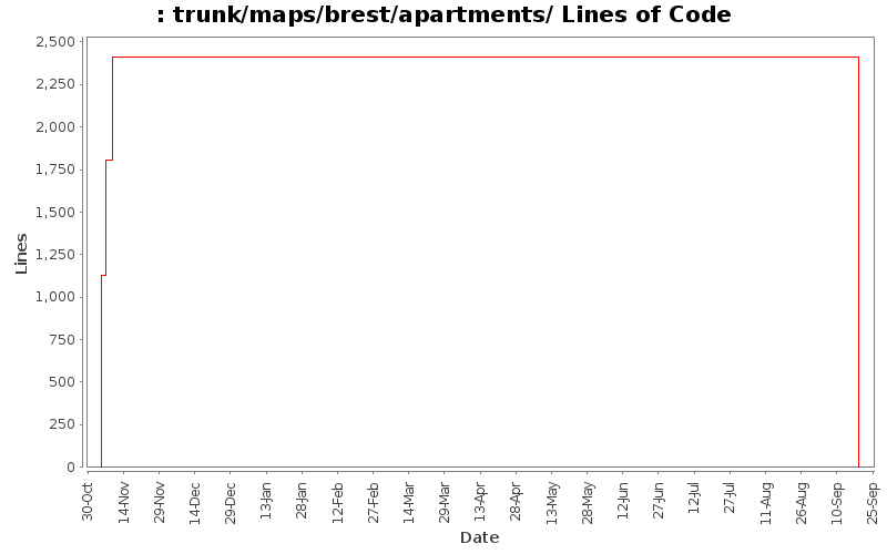 trunk/maps/brest/apartments/ Lines of Code