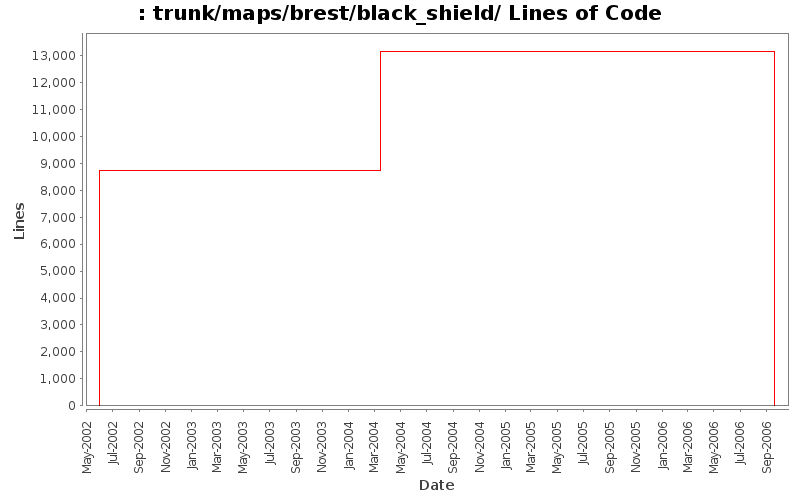 trunk/maps/brest/black_shield/ Lines of Code