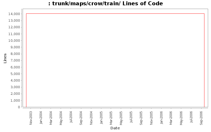 trunk/maps/crow/train/ Lines of Code