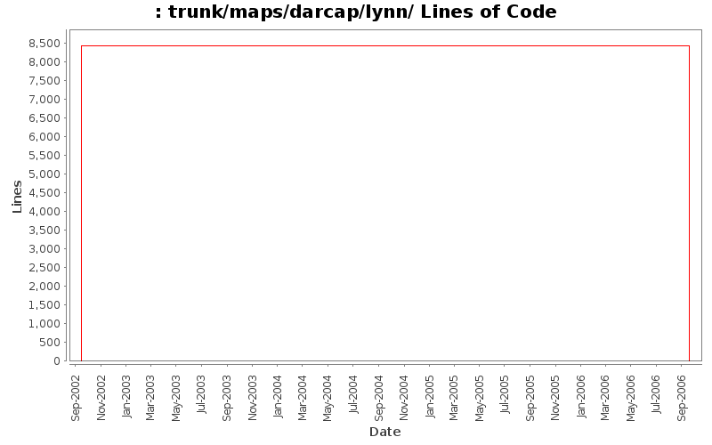 trunk/maps/darcap/lynn/ Lines of Code