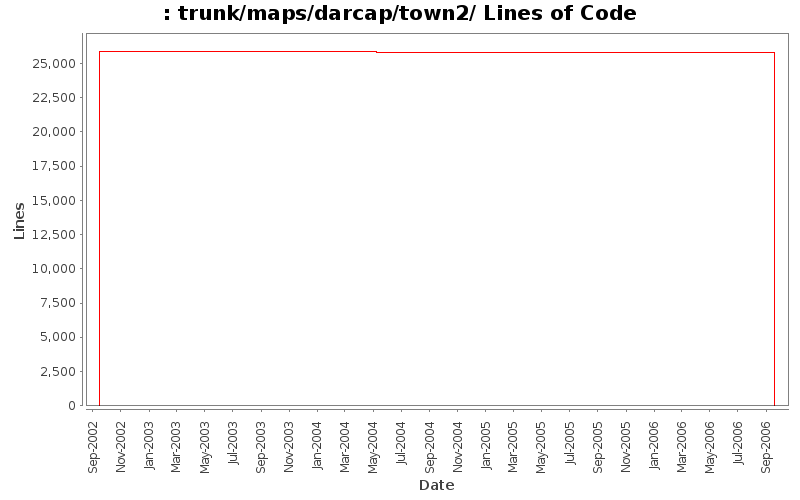 trunk/maps/darcap/town2/ Lines of Code