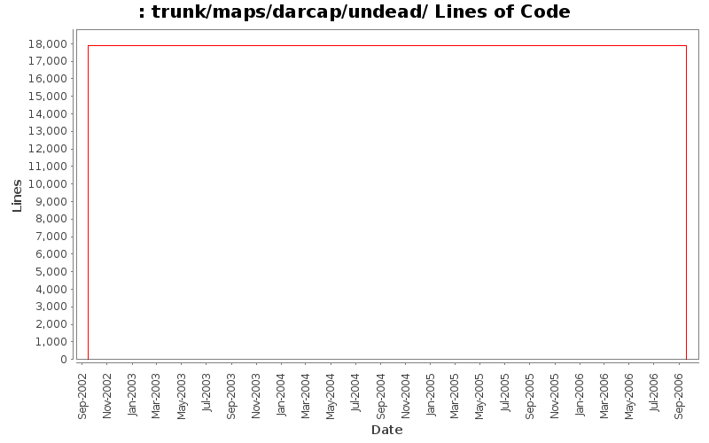trunk/maps/darcap/undead/ Lines of Code