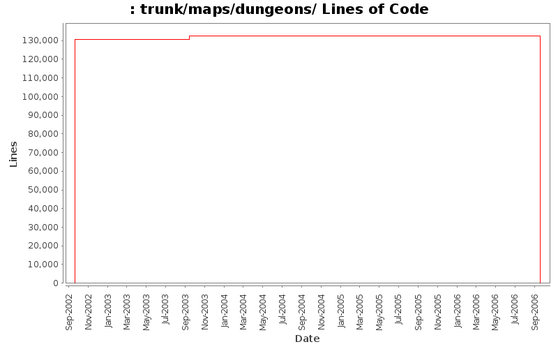 trunk/maps/dungeons/ Lines of Code