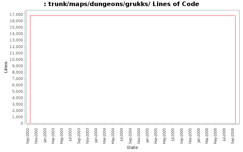 trunk/maps/dungeons/grukks/ Lines of Code