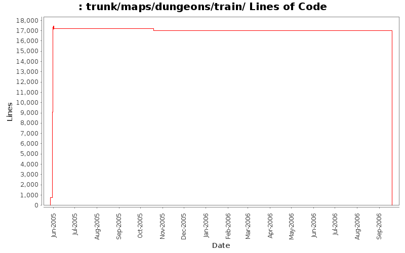 trunk/maps/dungeons/train/ Lines of Code