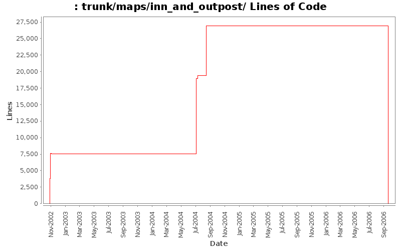 trunk/maps/inn_and_outpost/ Lines of Code