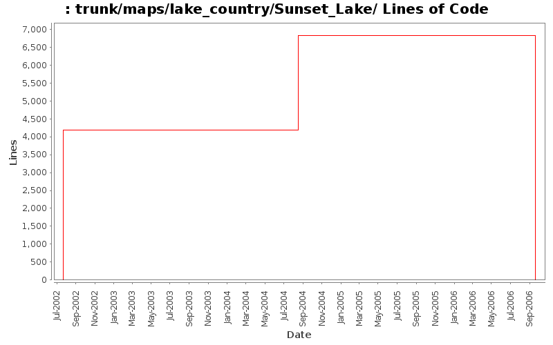 trunk/maps/lake_country/Sunset_Lake/ Lines of Code