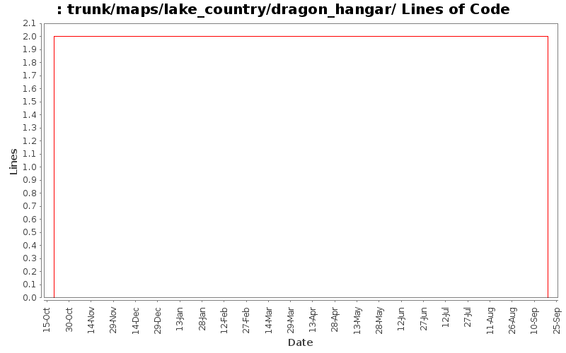 trunk/maps/lake_country/dragon_hangar/ Lines of Code