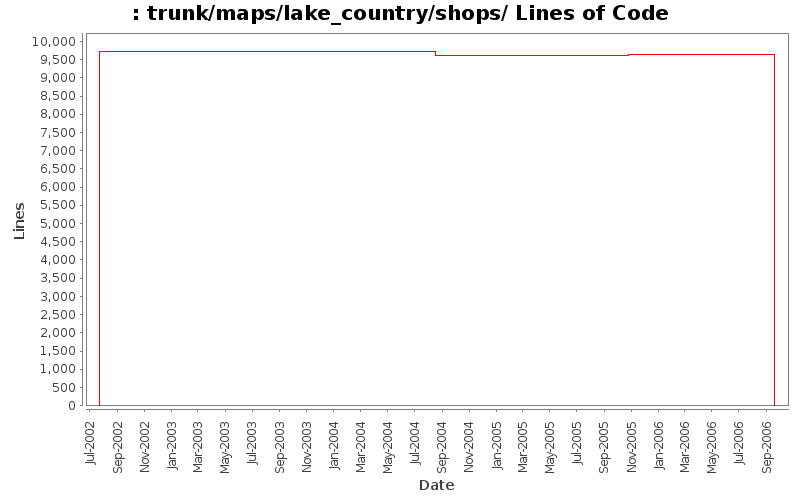 trunk/maps/lake_country/shops/ Lines of Code