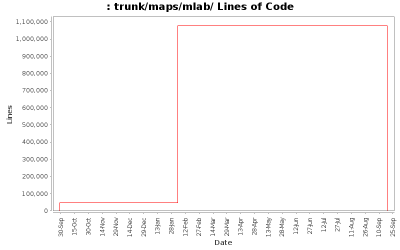 trunk/maps/mlab/ Lines of Code