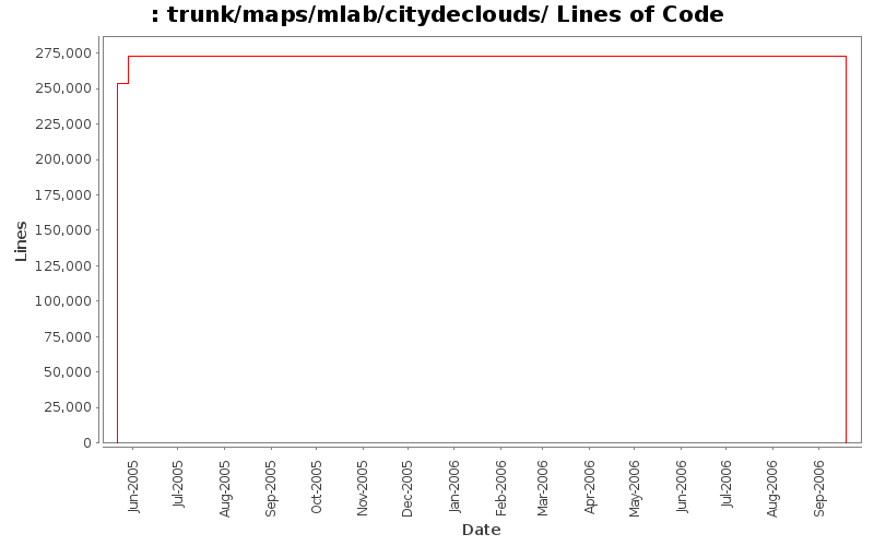 trunk/maps/mlab/citydeclouds/ Lines of Code