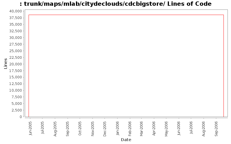 trunk/maps/mlab/citydeclouds/cdcbigstore/ Lines of Code