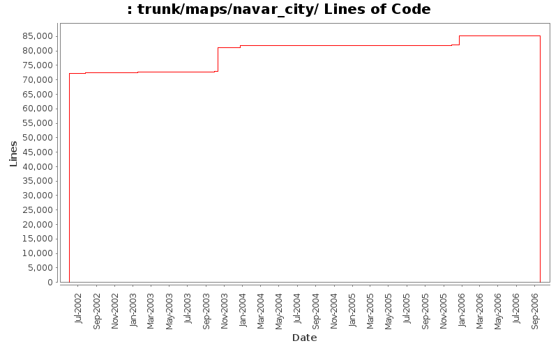 trunk/maps/navar_city/ Lines of Code