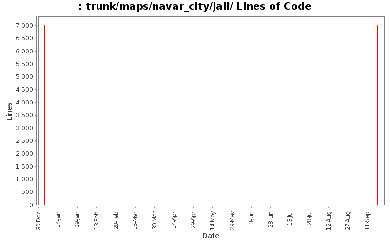 trunk/maps/navar_city/jail/ Lines of Code
