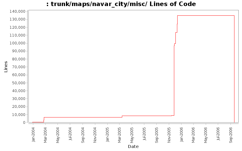 trunk/maps/navar_city/misc/ Lines of Code