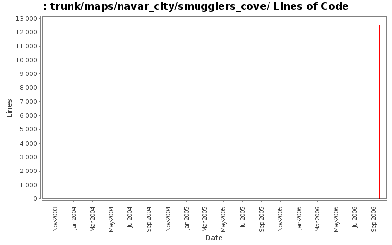trunk/maps/navar_city/smugglers_cove/ Lines of Code