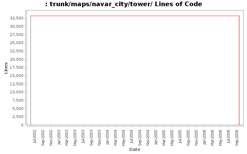 trunk/maps/navar_city/tower/ Lines of Code