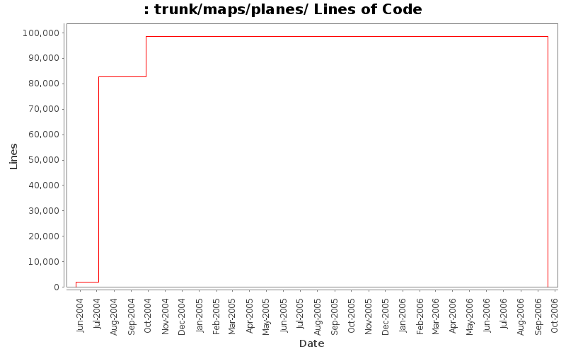 trunk/maps/planes/ Lines of Code