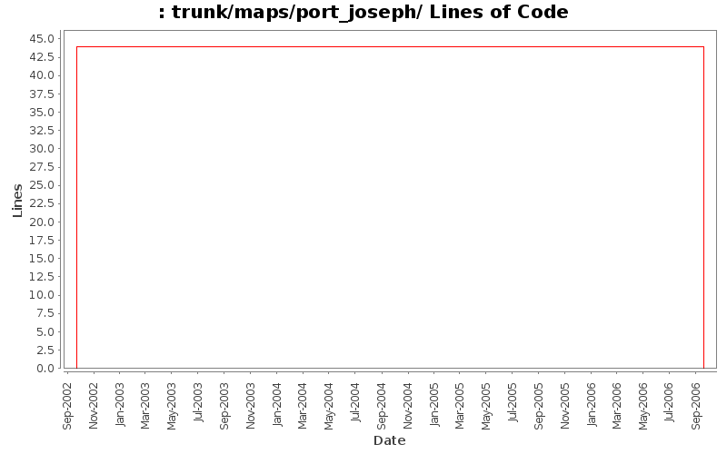 trunk/maps/port_joseph/ Lines of Code
