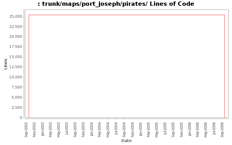 trunk/maps/port_joseph/pirates/ Lines of Code
