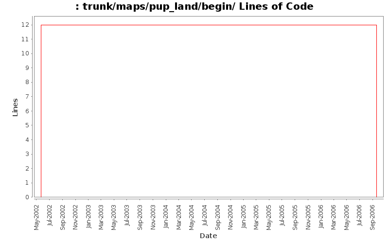 trunk/maps/pup_land/begin/ Lines of Code
