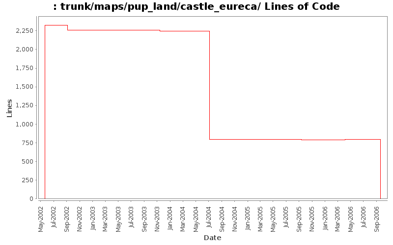 trunk/maps/pup_land/castle_eureca/ Lines of Code