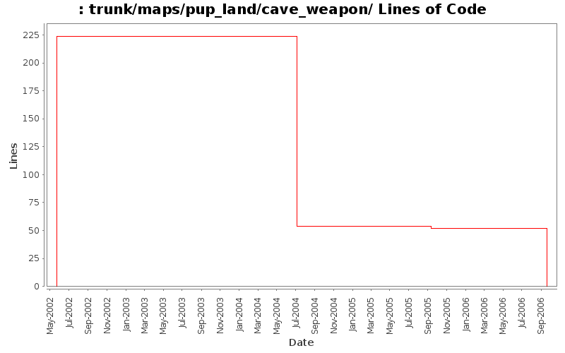 trunk/maps/pup_land/cave_weapon/ Lines of Code