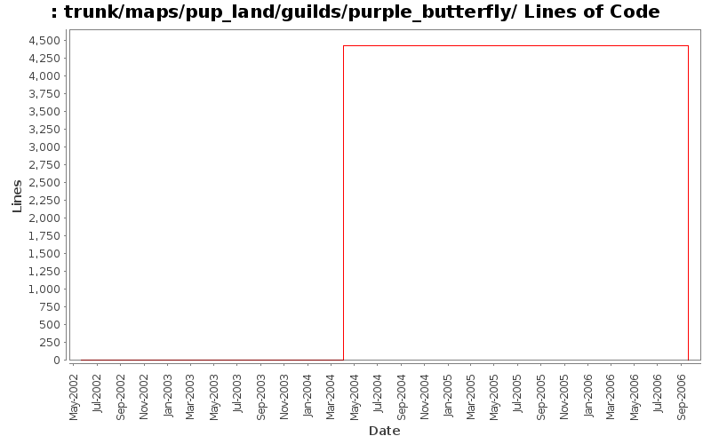 trunk/maps/pup_land/guilds/purple_butterfly/ Lines of Code