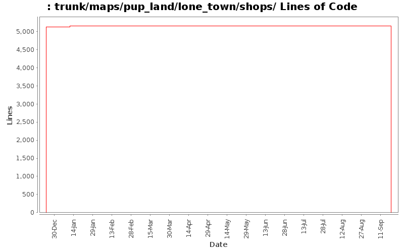 trunk/maps/pup_land/lone_town/shops/ Lines of Code