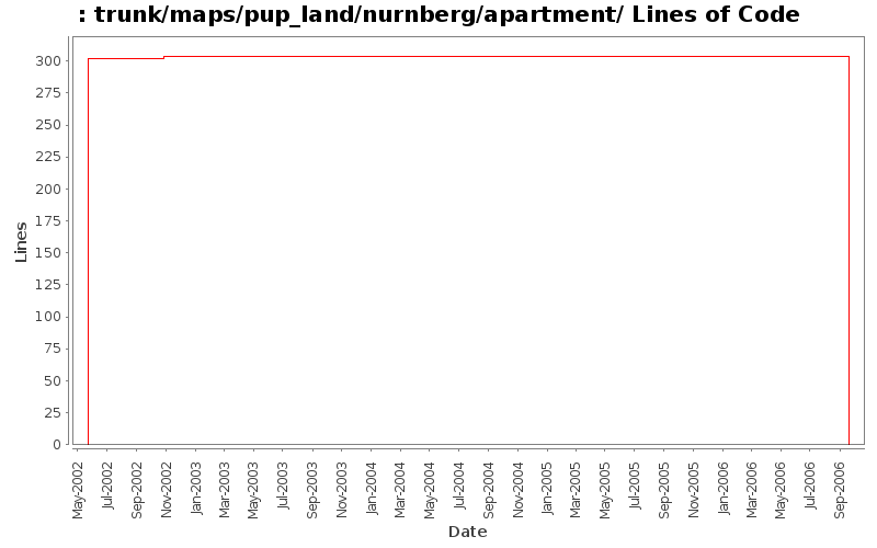 trunk/maps/pup_land/nurnberg/apartment/ Lines of Code