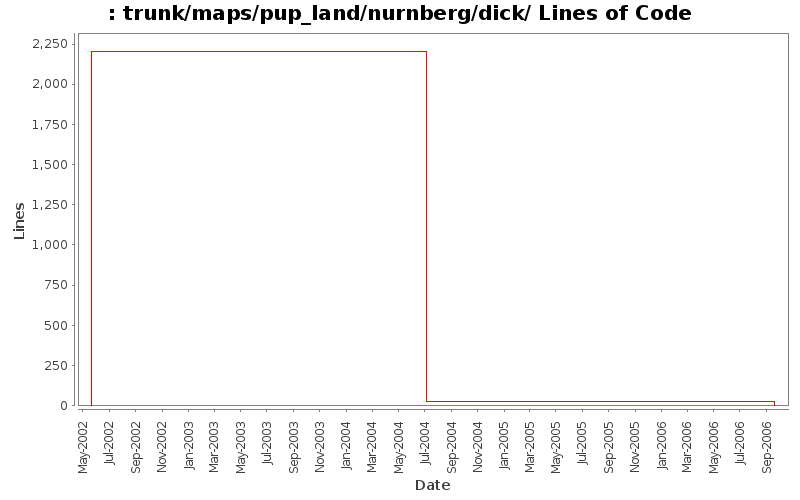 trunk/maps/pup_land/nurnberg/dick/ Lines of Code