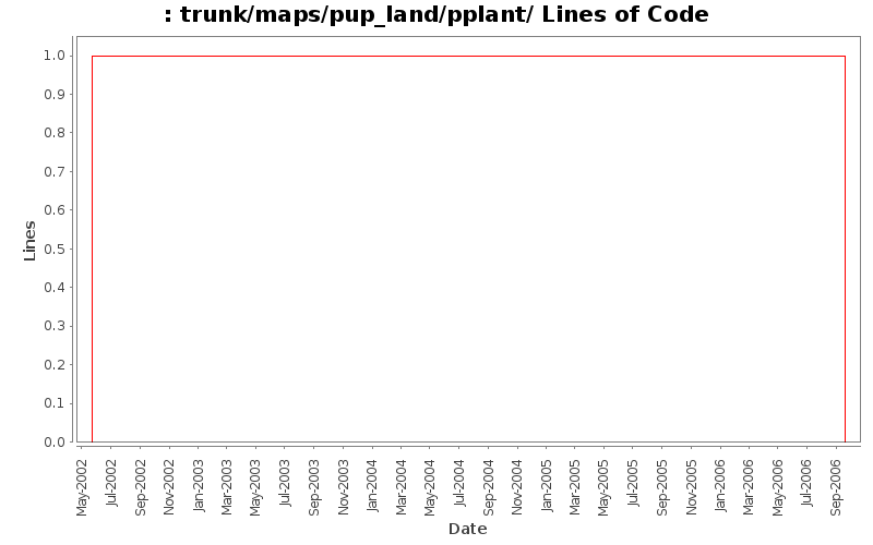 trunk/maps/pup_land/pplant/ Lines of Code