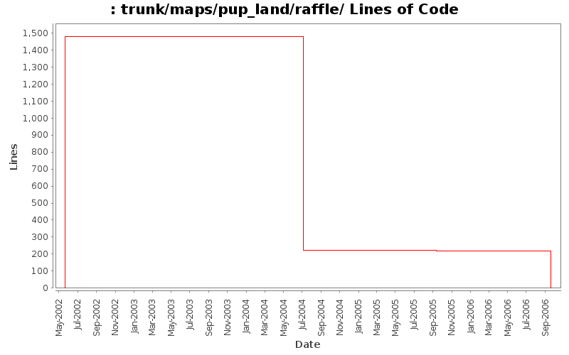trunk/maps/pup_land/raffle/ Lines of Code
