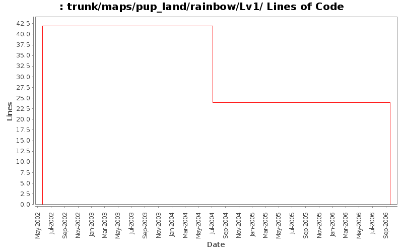 trunk/maps/pup_land/rainbow/Lv1/ Lines of Code