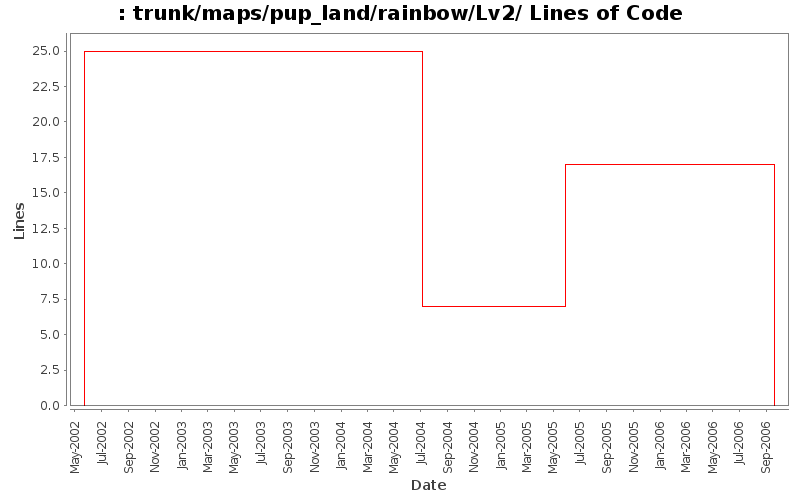 trunk/maps/pup_land/rainbow/Lv2/ Lines of Code