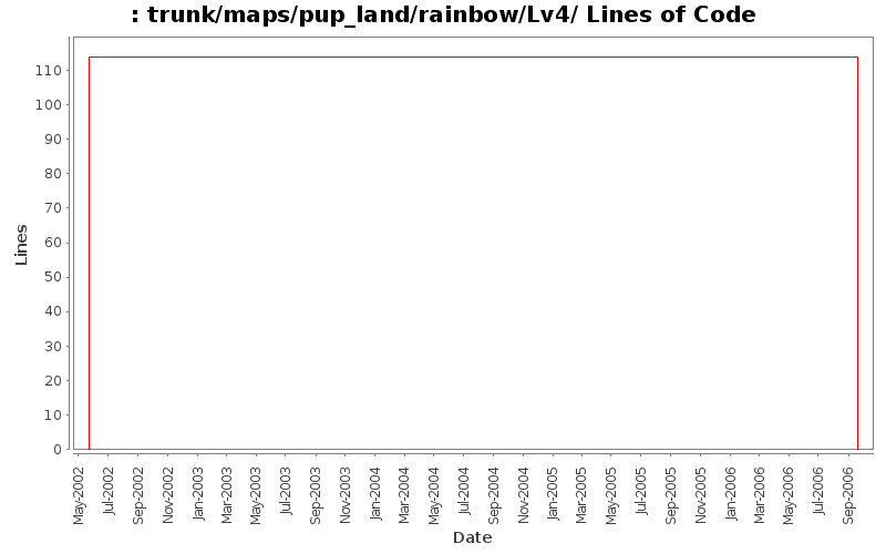 trunk/maps/pup_land/rainbow/Lv4/ Lines of Code