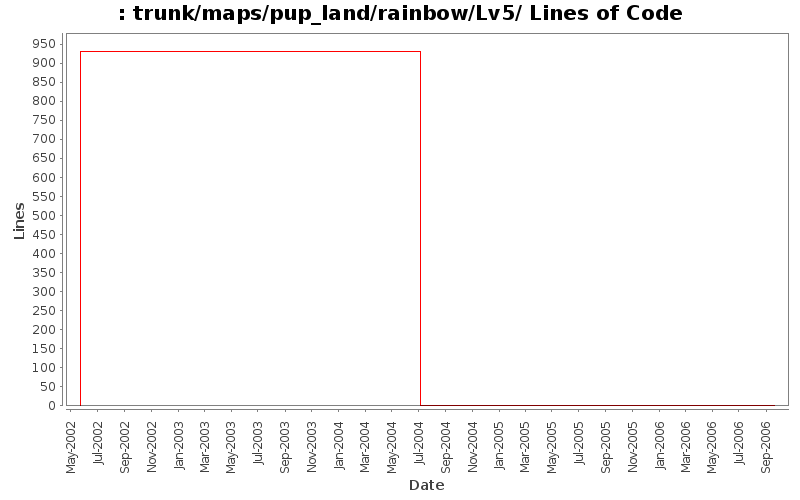 trunk/maps/pup_land/rainbow/Lv5/ Lines of Code