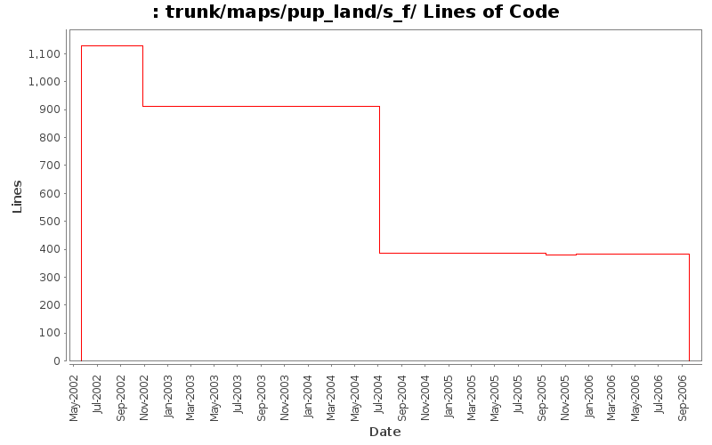 trunk/maps/pup_land/s_f/ Lines of Code