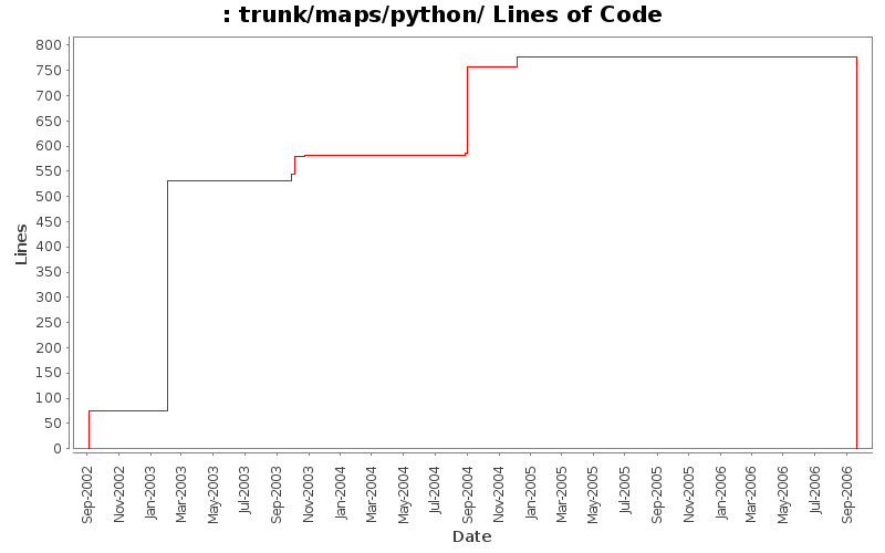 trunk/maps/python/ Lines of Code