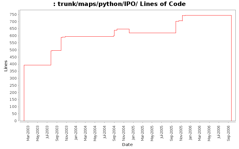 trunk/maps/python/IPO/ Lines of Code