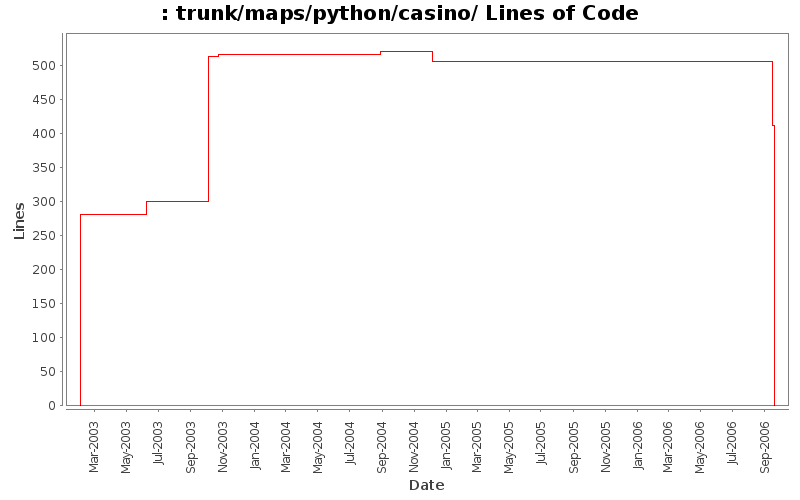 trunk/maps/python/casino/ Lines of Code