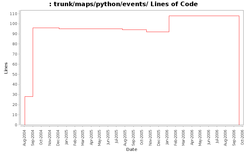 trunk/maps/python/events/ Lines of Code