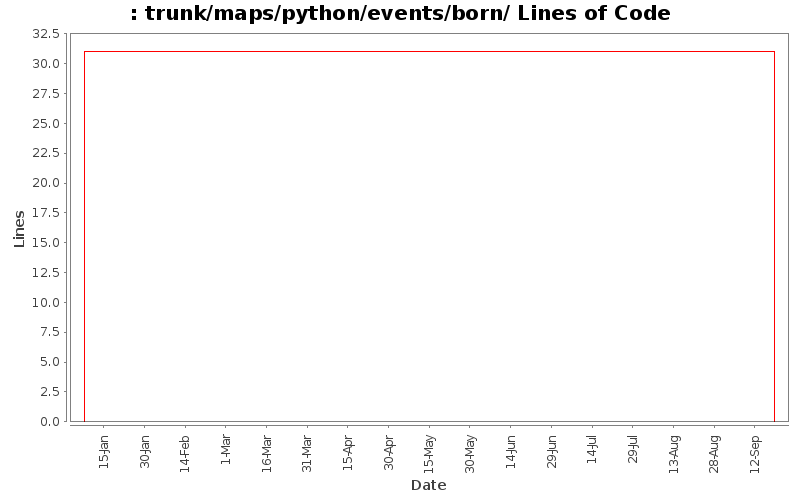 trunk/maps/python/events/born/ Lines of Code