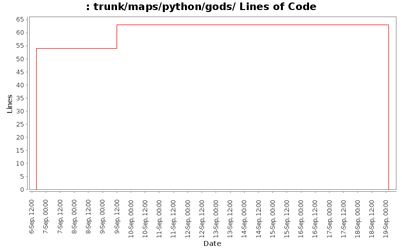 trunk/maps/python/gods/ Lines of Code