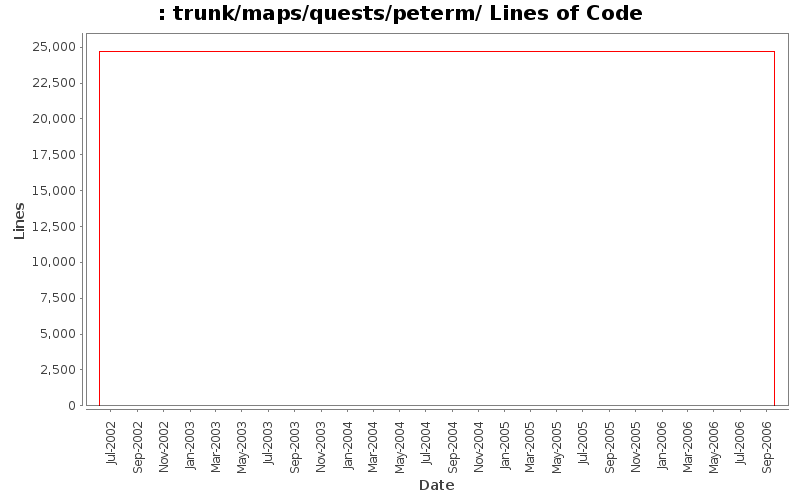 trunk/maps/quests/peterm/ Lines of Code