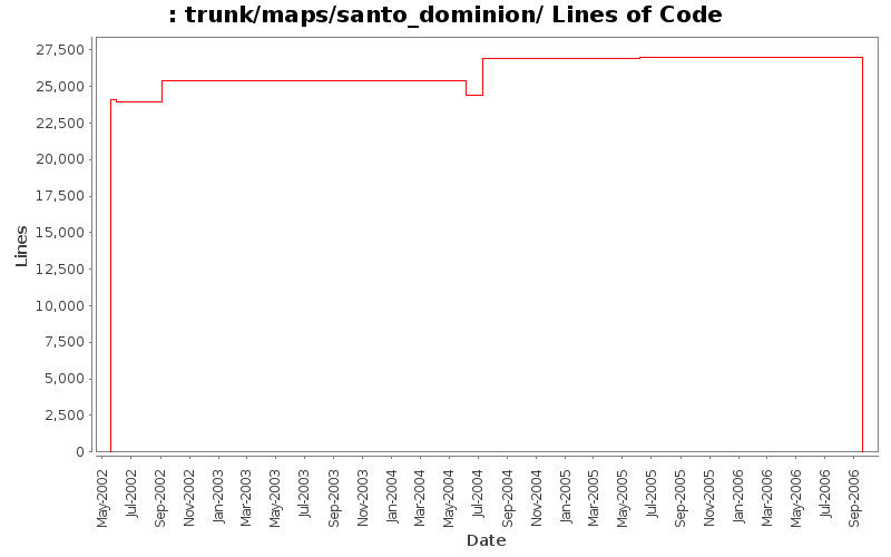 trunk/maps/santo_dominion/ Lines of Code