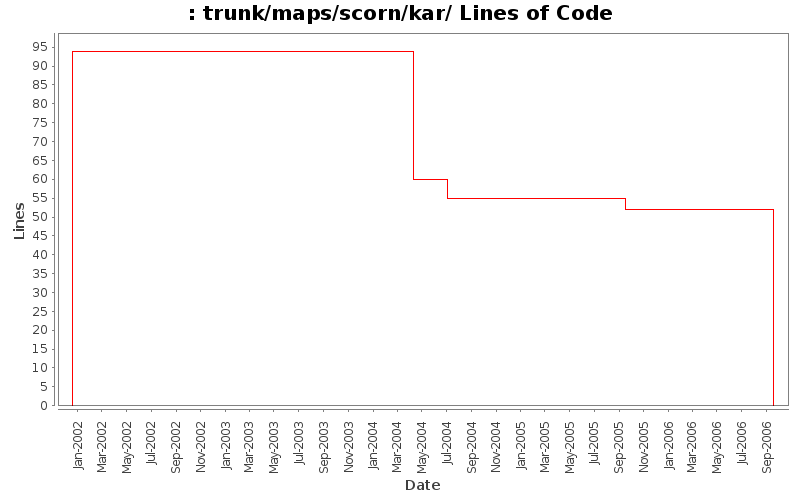 trunk/maps/scorn/kar/ Lines of Code